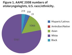Figure 1. AAMC 2008 numbers of otolarygologists, U.S. race/ethnicity