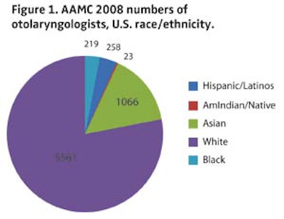Figure 1. AAMC 2008 numbers of otolarygologists, U.S. race/ethnicity
