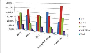 Diversity in the otolaryngology workforce distribution by age race/ethnicity
