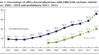 Figure 1. Physician Use of EHRs and their Capabilities. Source: http://www.cdc.gov/nchs/data/databriefs/db111.htm