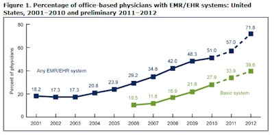 Figure 1. Physician Use of EHRs and their Capabilities. Source: http://www.cdc.gov/nchs/data/databriefs/db111.htm