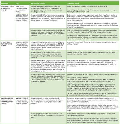 Otitis Media, Tympanostomy Tubes, and Clinical Practice Guidelines 