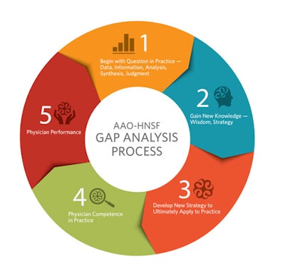 GAP Analysis Process chart