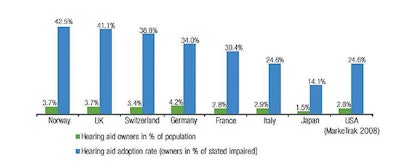 Courtesy of the Hearing Review, March 7, 2013. http://www.hearingreview.com/2013/03/eurotrakjapantrak- 2012-societal-and-personal-benefits-of-hearing-rehabilitation-with-hearing-aids/