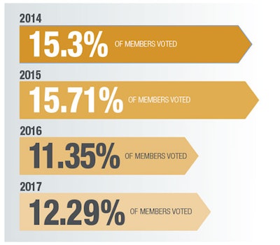 Voter participation