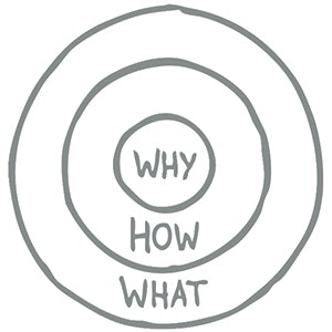 Adaptation of Simon Sinek’s Golden Circle as presented in his TED Talk “Start with Why”
