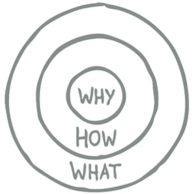Adaptation of Simon Sinek’s Golden Circle as presented in his TED Talk “Start with Why”