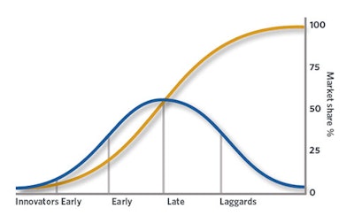 Depiction of Diffusion of Innovation theory.