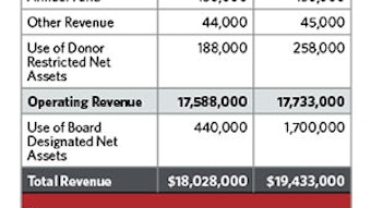 budgets