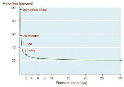 Forgetting Curve, Hermann Ebbinghaus, 1885.