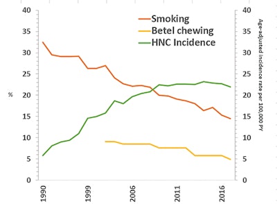 Figure 3: Trend of cigarette smoking, betel nut chewing, and incidence of head and neck cancer in Taiwan