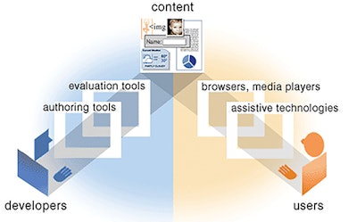 Source: https://www.w3.org/WAI/content-images/wai-components/relate.png