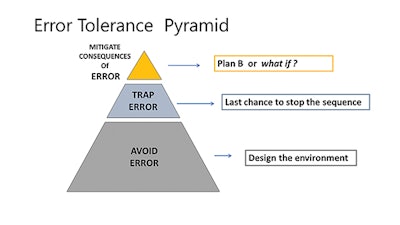 Figure 1. Error Tolerance Pyramid from the teaching materials of the U.S. Department of Veterans Affairs National Center for Patient Safety, 2019 Clinical Team Training Curriculum PowerPoint.