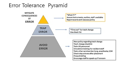 Figure 2. Our case can illustrate the utilization of the three-level harm reduction pyramid.