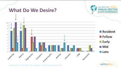Figure 1. Breakout room topics of interest based on career level.