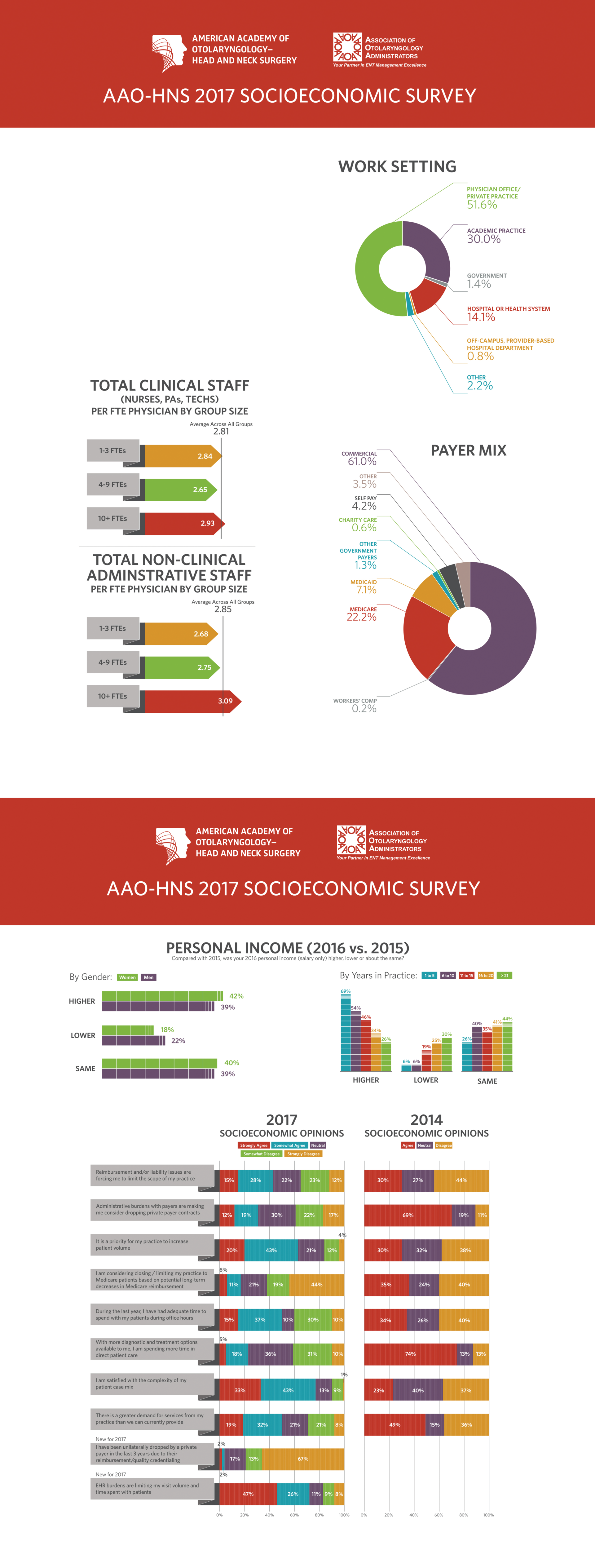 Aaohns 2017 Socio Economic Survery1