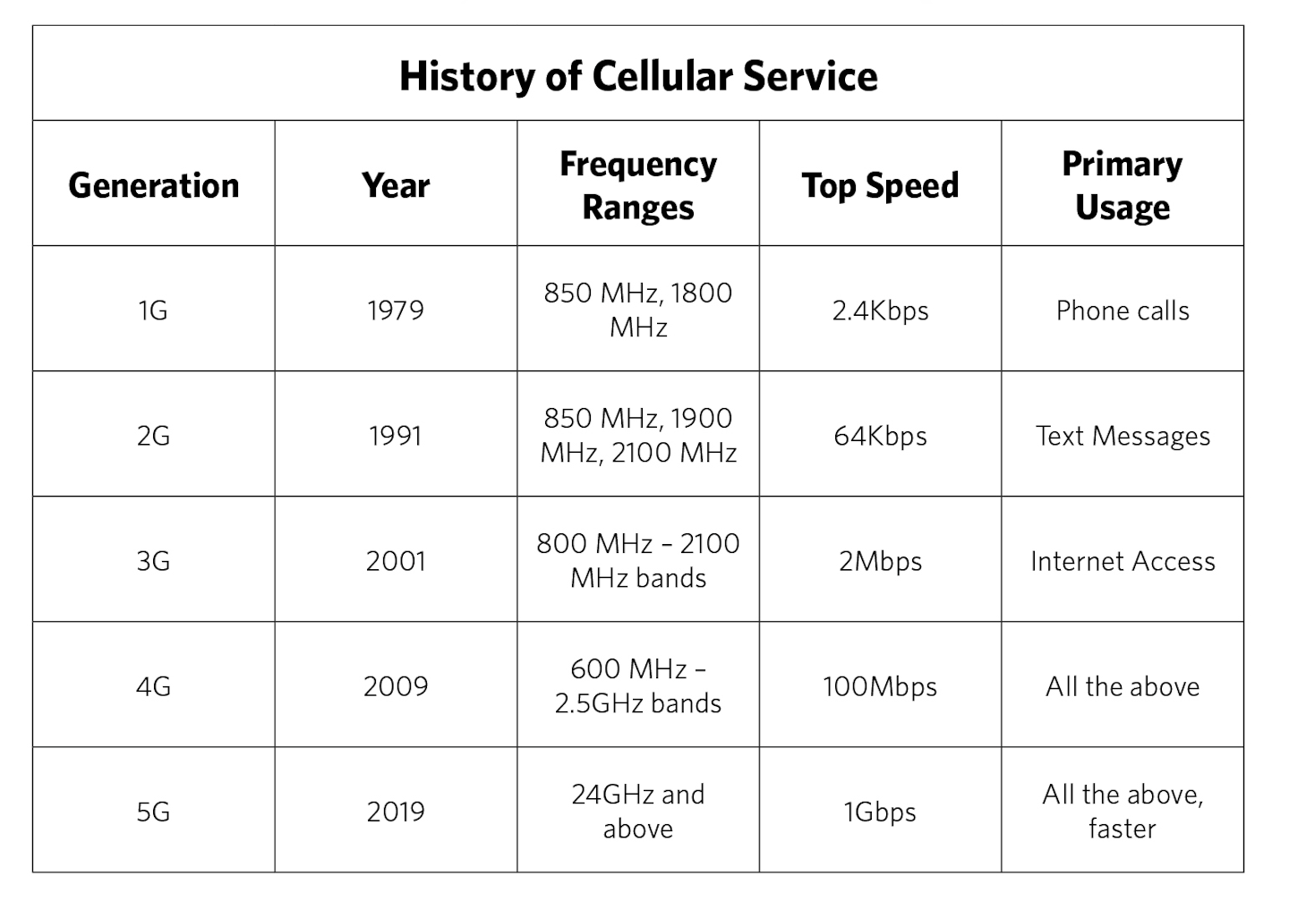 Tech Talk 5G The Next Generation of Cellular Service AAOHNSF Bulletin