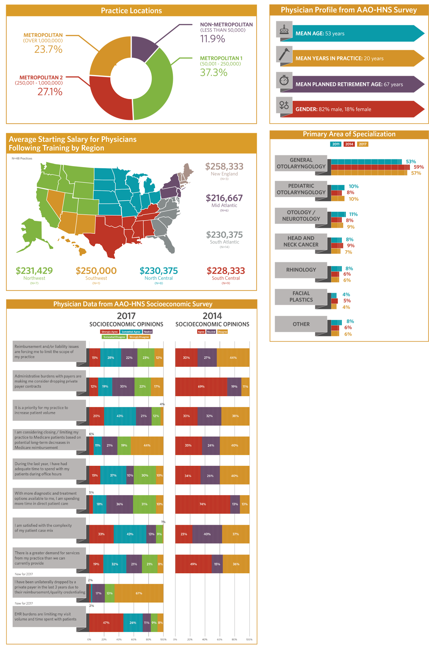 Socioeconomic survey National trends AAOHNSF Bulletin