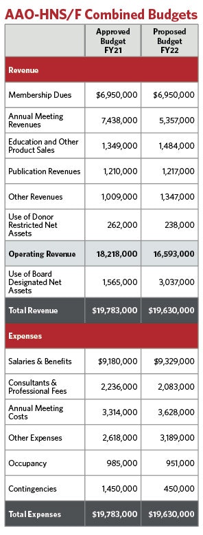 Combined Budgets