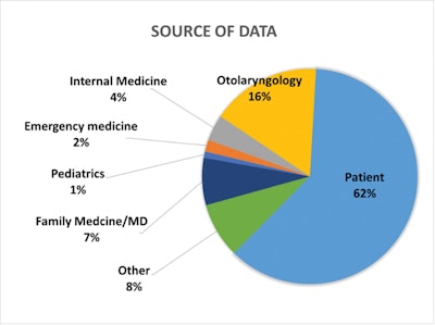 Figure 2. Source of data. “Other” includes categories below 1% representation as well as nonphysician categories. Self-reporters were characterized as “patient.”