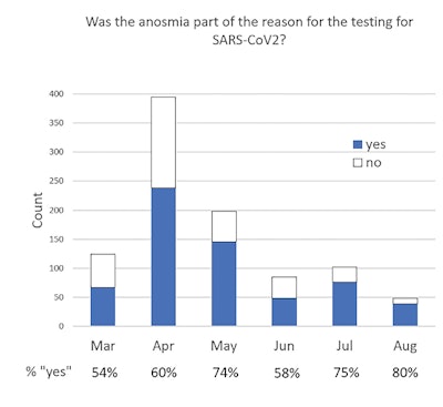 Figure 4. Was the anosmia part of the reason for the testing for SARS-CoV2? Of the patients who developed OGD prior to diagnosis, an increasing percentage of patients reported that OGD instigated COVID-19 testing.