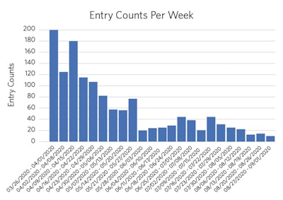 Figure 1. Histogram of entries over time.