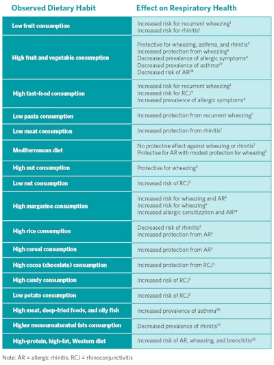 Table. Summary of Dietary Patterns with Observed Effect on Respiratory Health