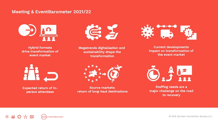 The results of the Meeting- & EventBarometer 2021/2022 show that sustainability and digitalisation are two basic requirements for the successful recovery of the German events market.