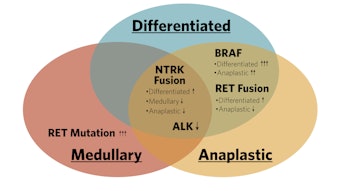 Frequency of Targetable Mutations/Fusions
