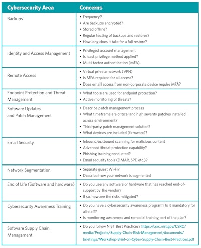 Table 2. Cybersecurity areas likely to be probed by insurers.