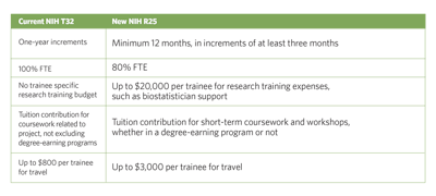 Figure 2. Comparison of current NIH T32 and new NIH R25.