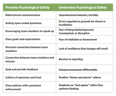 Table 1: Factors that promote or undermine psychological safety