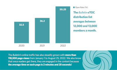 Figure 1: Bulletin eTOC past 3-year digital engagement.