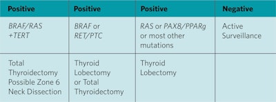 FLUS/FN Algorithm: Afirma GSC-Xpression Atlas or NGSv3 or ThyGeNext/ThyraMIR