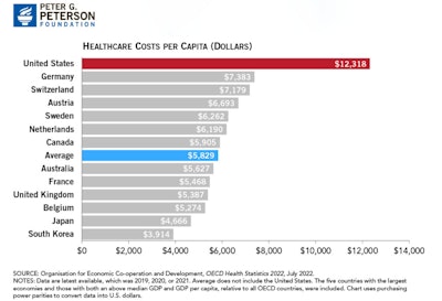 Figure 1. U.S. per capita healthcare spending is over twice the average of other wealthy countries.
