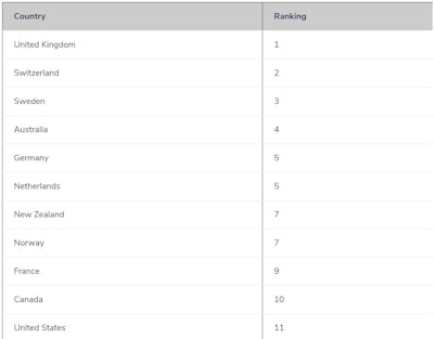 Figure 2. Overall ranking of healthcare system performance in 11 industrialized nations.