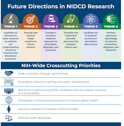 Figure 1. 2023-2027 NIDCD strategic plan, advancing the science of communication to improve lives.