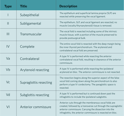 Source: Remacle, M., Eckel, H., Antonelli, A. et al. Endoscopic cordectomy. A proposal for a classification by the Working Committee, European Laryngological Society. Eur Arch Otorhinolaryngol. 2000;257(4):227-231. doi: 10.1007/s004050050228.