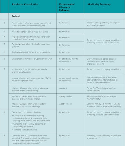 Note: Adapted from Table 1 in the 2019 JCIH Position Statement. AAP = American Academy of Pediatrics; ABR = auditory brainstem response; VRA = visual reinforcement audiometry.