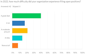 Figure 1. Difficulty filling open positions.
