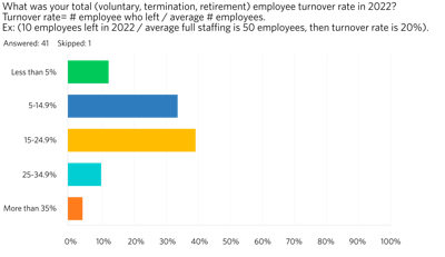 Figure 2. Employee turnover.