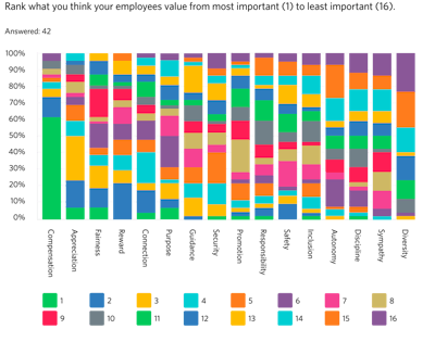 Figure 3. What employees value most.