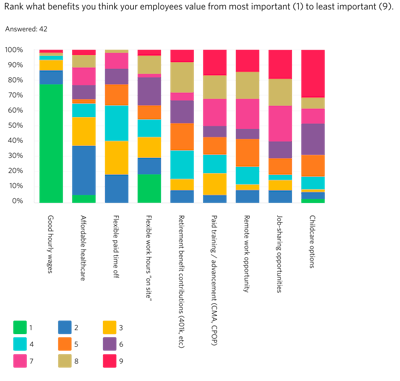 Figure 4. Which benefits do employees value most.