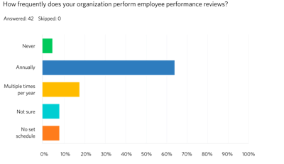 Figure 5. Frequency of employee performance reviews.