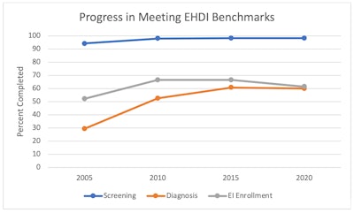 Figure 1: Percentage of completed screening, diagnosis, and enrollment into early intervention from 2005 to 2020. Adapted from annual summary of national CDC EHDI data. Rates reflect percent completed regardless of timing (i.e., screened, diagnosed, and enrolled into early intervention at any time during the reporting period).