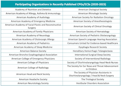 Figure 1. List of recent external organizations that participated in the development of CPG/ECS.