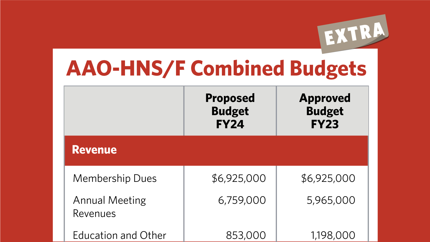 Proposed Fiscal Year 2024 (FY24) Combined Budget | AAO-HNS Bulletin