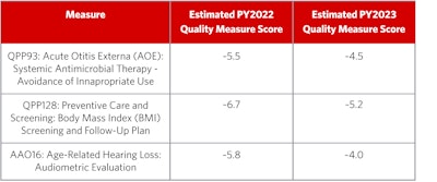 Quality Measure Benchmarks