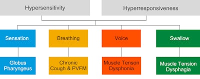 Figure 1. Laryngeal hypersensitivity/hyperresponsive disorders (LHS/LHR).