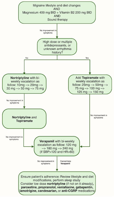 Figure 2. Integrative neurosensory rehabilitation algorithm for treatment of tinnitus.